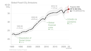 pollution co2