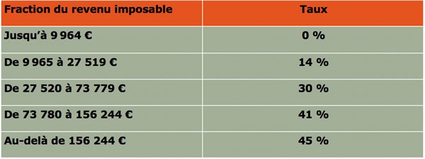 la fiscalité pour les nuls