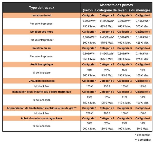 la prime énergie gouvernement