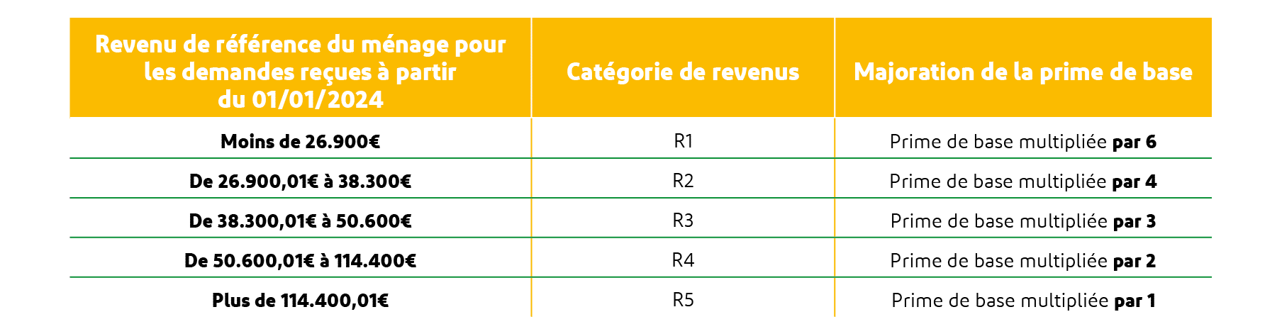 prime gouvernement isolation
