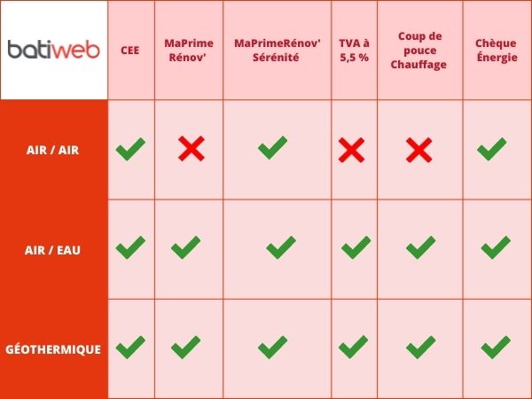 aides pour pompe a chaleur