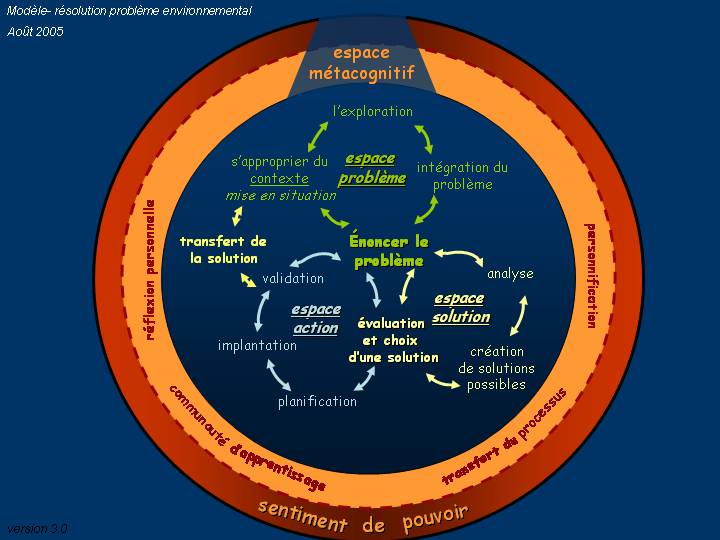 problématiques environnementales