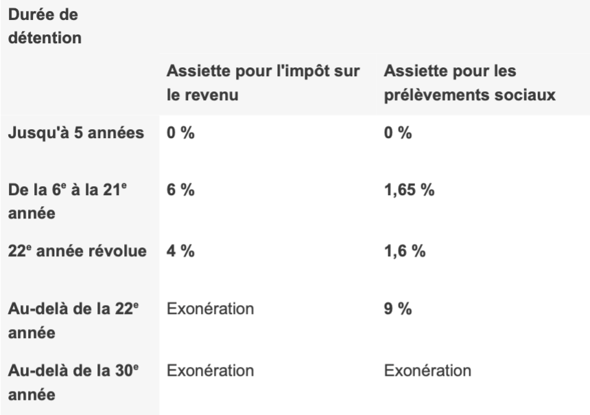 quelle imposition pour une location meublée