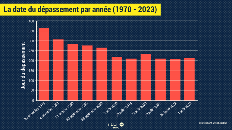 jour du dépassement mondial 2021