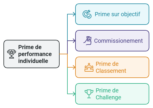 prime sur objectif