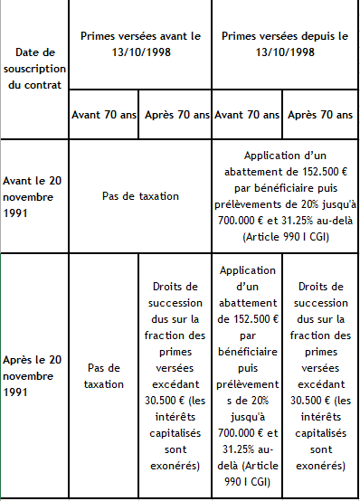 contrat assurance vie fiscalité