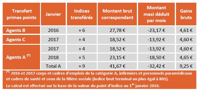 prime salaire